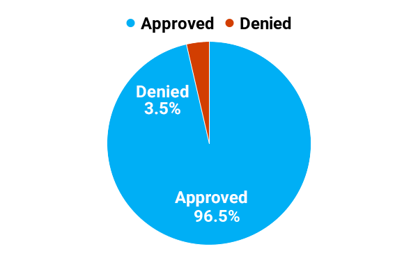 Expedited Expedited Authorizations