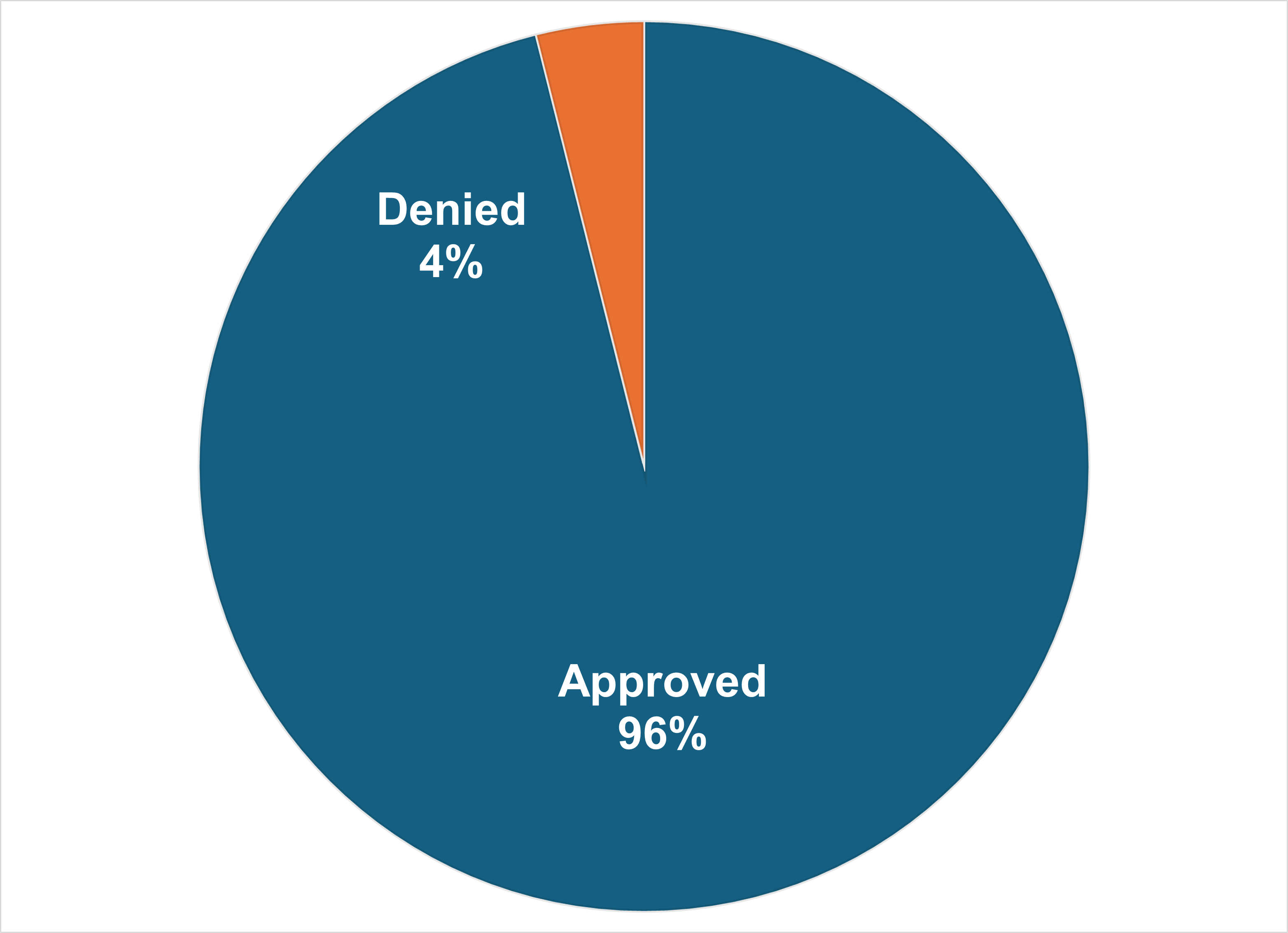 Standard Standard Authorizations