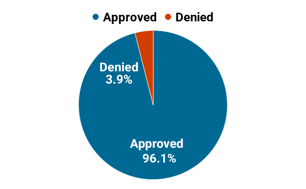 Standard Standard Authorizations